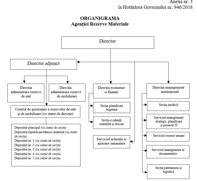 organigrama ARM